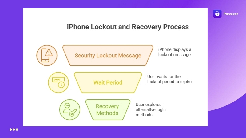 Pantalla iPhone no disponible y bloqueo de seguridad en España | cómo arreglar iPhone bloqueado
